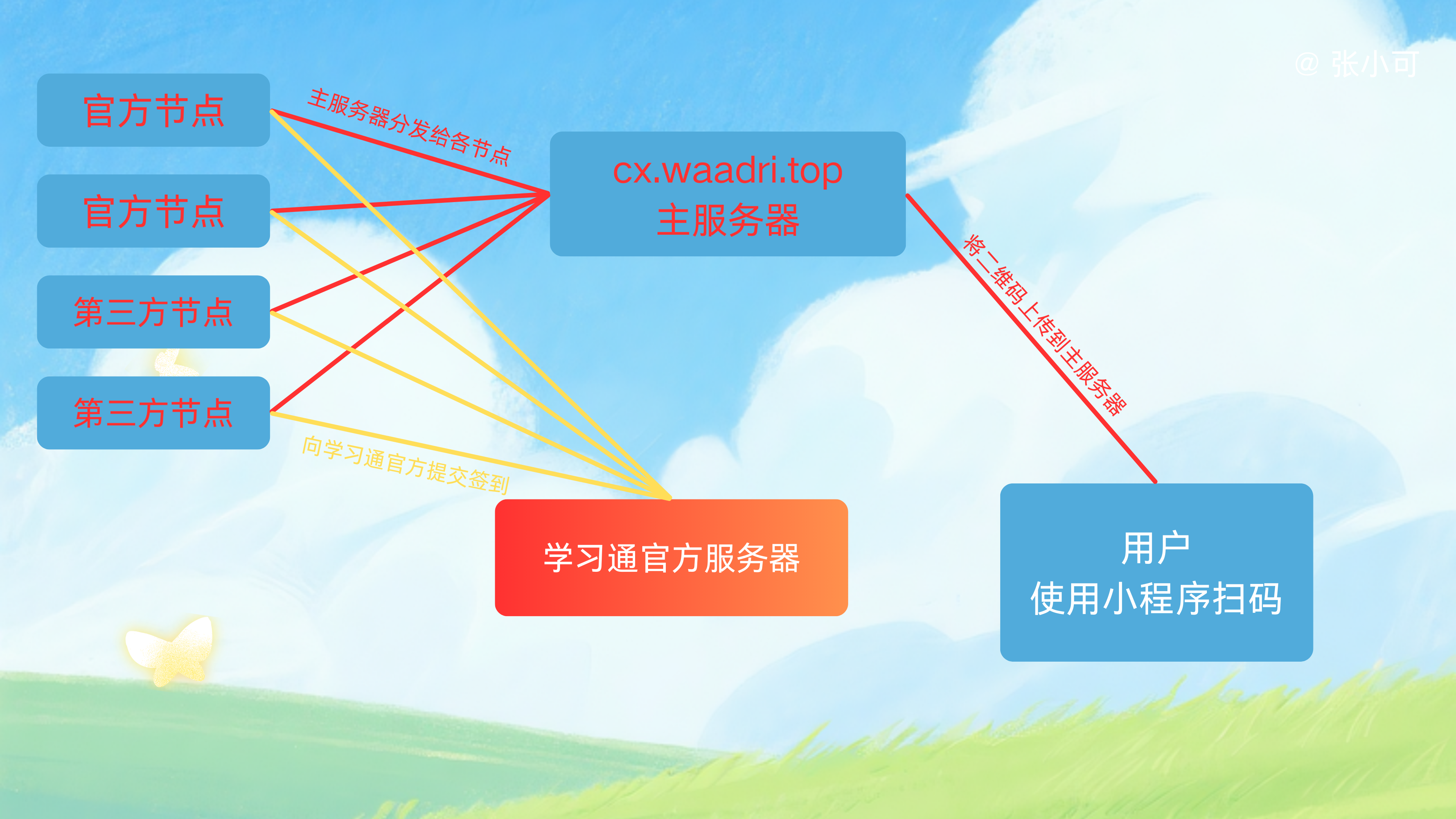 二维码签到原理